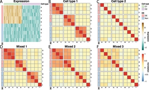 The effect of tissue composition on gene co-expression