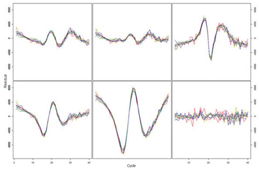 Autoregressive modeling and diagnostics for qPCR amplification